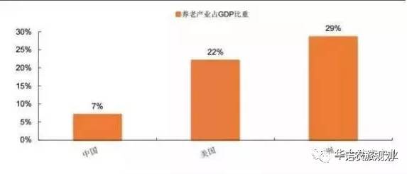 养老产业占gdp_养老产业