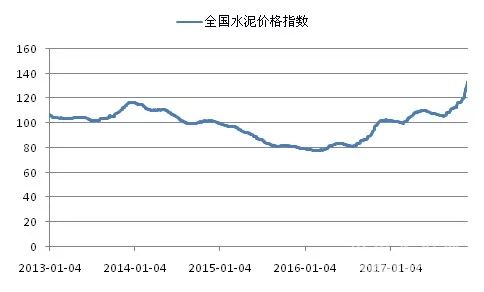 【21度电】回顾2017 展望2018 水泥未来需求,供给,价格都在这里!