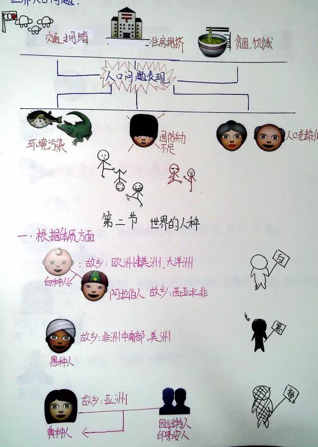 人口与人种_人口与人种思维导图(2)