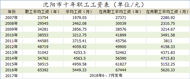 最低工资上调,意味着你的到手工资也会跟着上涨.