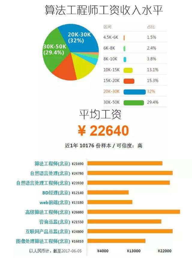 科多大數據培訓學員薪水待遇，大數據就業薪資怎麼樣？ 科技 第8張