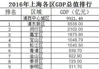 2O2O嘉定GDP_实时