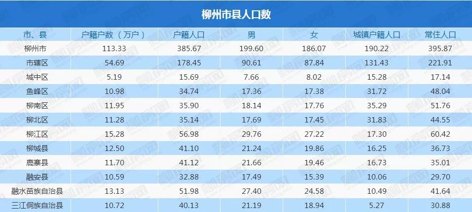 柳州gdp一年多少_重磅消息 柳州哪个区最有钱 第一名说出来吓死你(2)