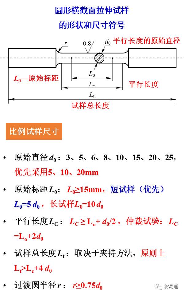 一组图看懂材料拉伸试验