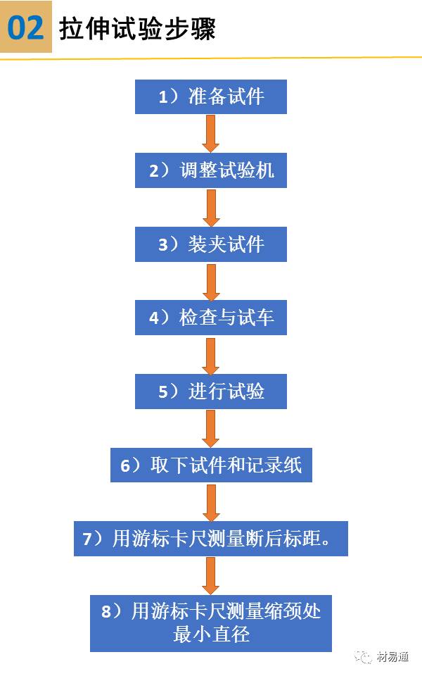 一组图看懂材料拉伸试验