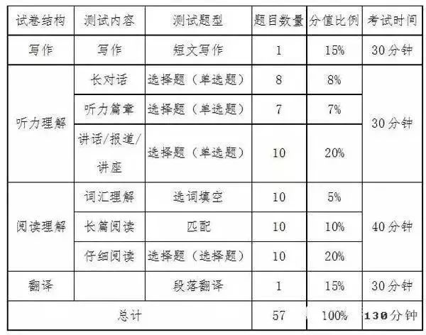 英语六级分数分布