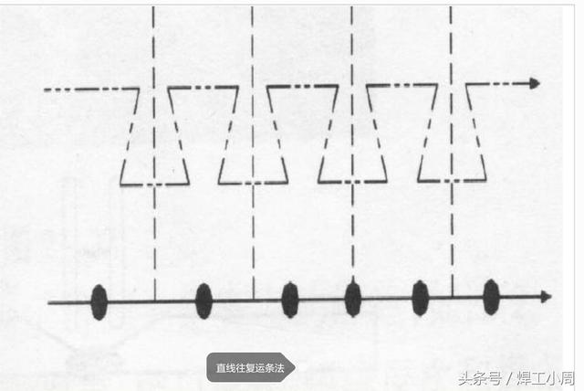 这种运条方法焊接时,焊条不做横向摆动,仅沿焊接方向做直线移动.