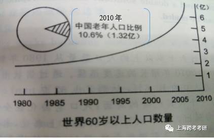 人口老龄化 英语_人口老龄化