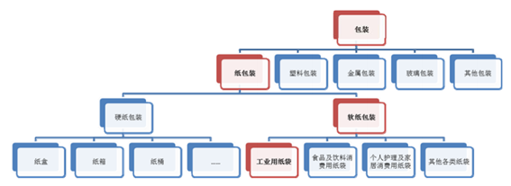 2017年中国包装市场大数据非常值得收藏(图2)