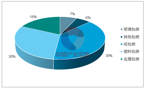 2017年中国包装市场大数据非常值得收藏(图1)