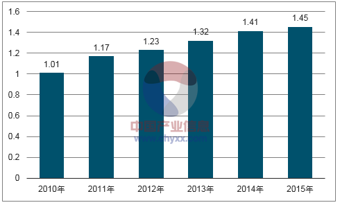 2017年中国包装市场大数据非常值得收藏(图17)