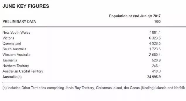 澳大利亚人口2017总人数_澳大利亚人口分布图