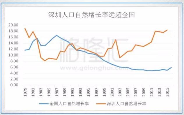 深圳人口结构_绿景中国地产 白石洲项目持续发力 投资价值显现