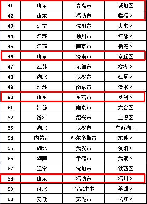 淄博市人口数量_4万 套 2534亩 2020年淄博主城区库存创近5年新高 淄博楼市又走(2)