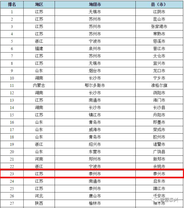 江阴gdp排名多少_无锡上半年各区域GDP大曝光 看看江阴排第几(3)