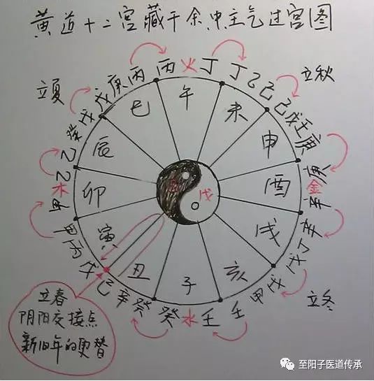 例如:辰宫—乙癸戊,巳宫—戊庚丙,午宫—丙丁火