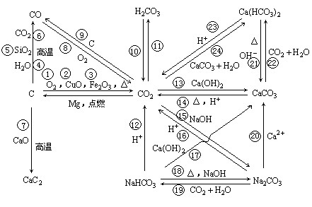 氮及其化合物转化图