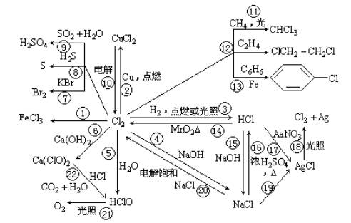 干货丨物质化合物转换图,新鲜干货!