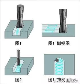 刀具应用技术:高效,高精度立铣刀加工键槽的切削方式