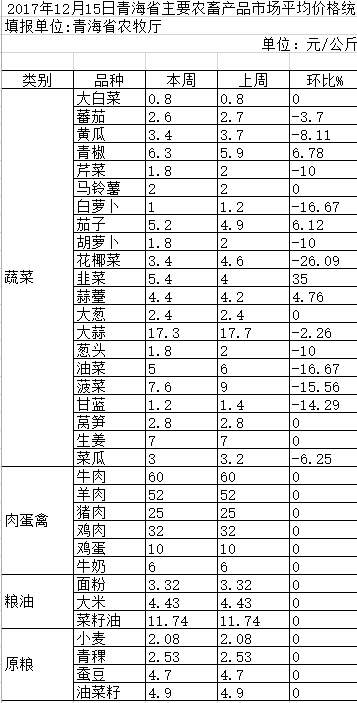 网友爆料西宁某超市蔬菜价格是市场价6倍,工作人员