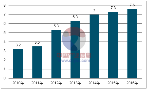 2017年中国包装市场大数据非常值得收藏(图14)