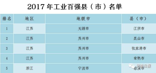 荥阳跟巩义哪个gdp高_郑州16区县GDP 4区超千亿,巩义市第5(3)