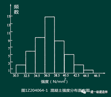 2018年一建《项目管理》考点精讲:直方图法的应用