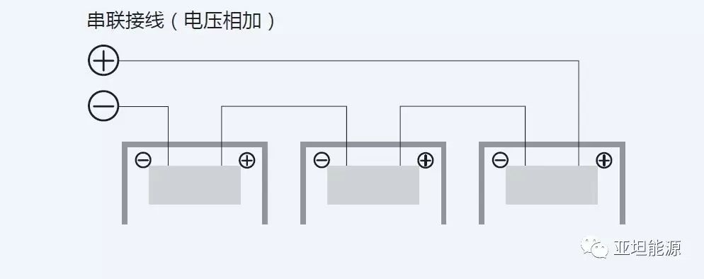 每一片太阳能组件背后都一个正负极端子,通过串并联形成组件方阵.