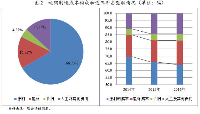 生产成本和经济总量_生产环境成本和服饰