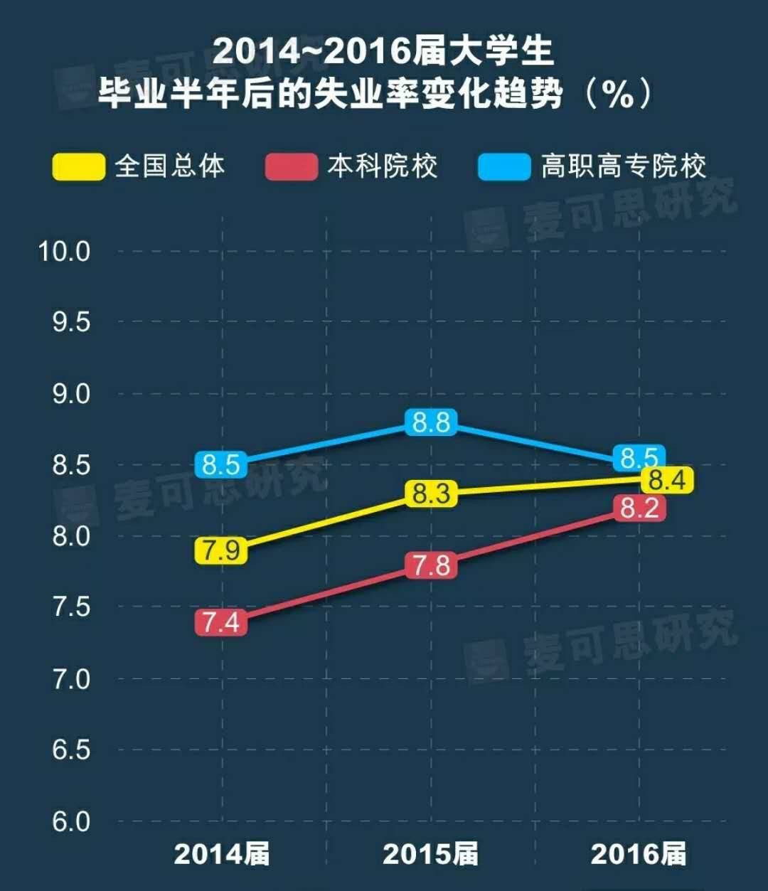 根据麦可思研究的跟踪调查,2016届大学生毕业半年后的失业率为8.