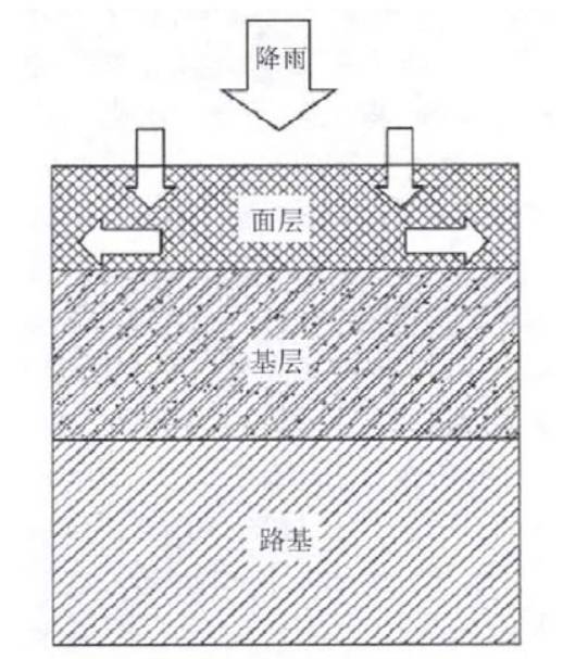雨水透过面层后,沿不透水基层顶面直接排出路基之外,基层和路基均不受