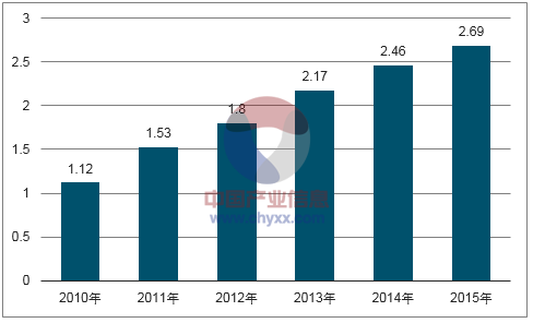 2017年中国包装市场大数据非常值得收藏(图22)