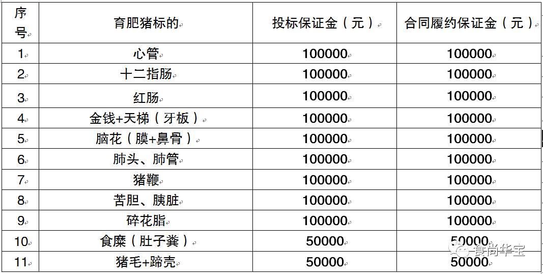 山东华宝食品股份有限公司 2018年猪副产品招标公告