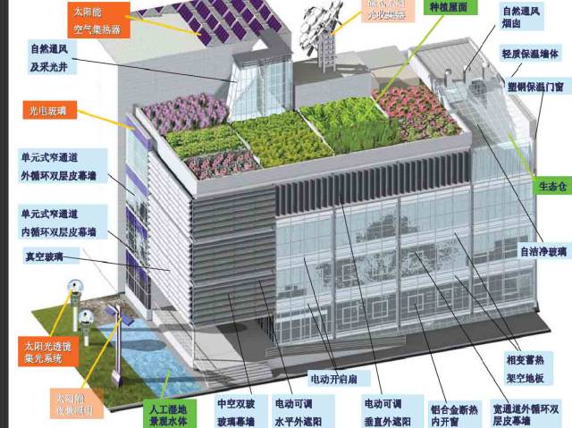 融合先进节能系统和建筑理念,建设建筑节能示范工程