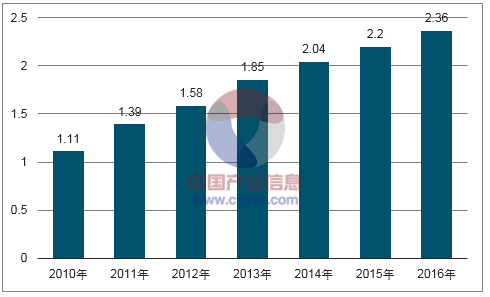 2017年中国包装市场大数据非常值得收藏(图16)