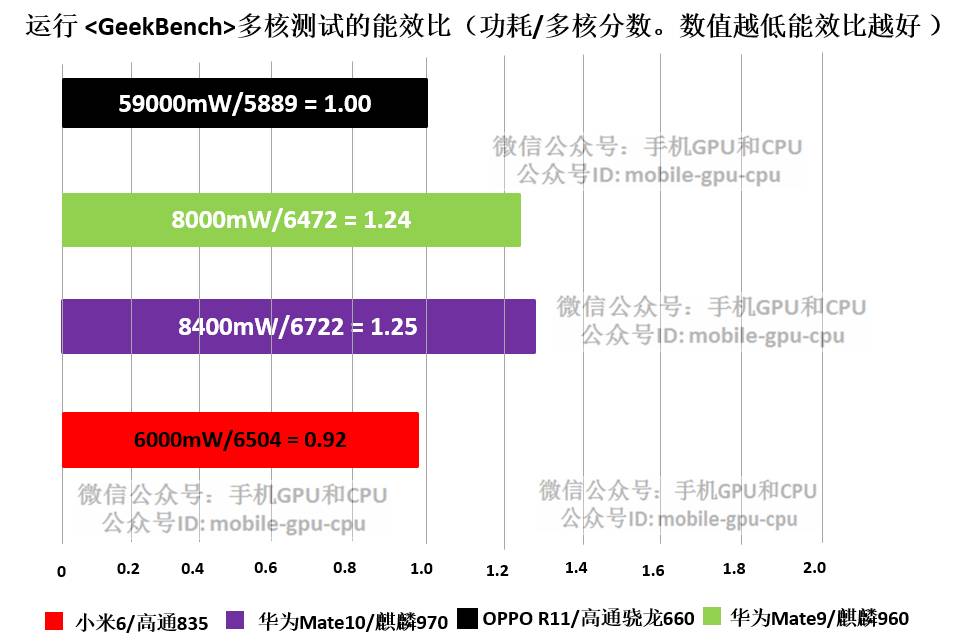 骁龙660的能效比的表现与骁龙835接近,略好于麒麟970