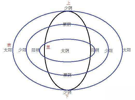 刘先银经典点说《黄帝内经"太阳为开,阳明为阖,少阳为枢"