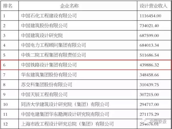 【排名第6星空体育最新登录地址】2017 ENR建筑时报中国工程设计企业60强排