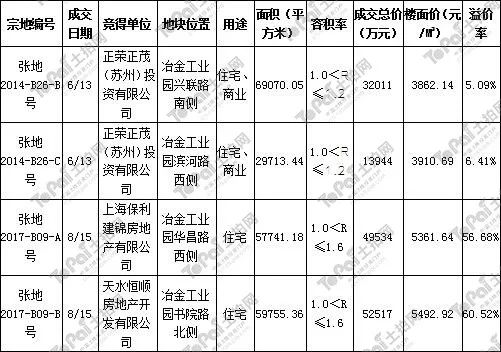 张家港冶金工业园(锦丰镇)全年出让近31万方土地推进新城建设