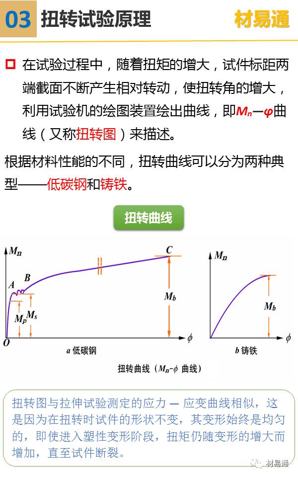 一组图看懂扭转试验