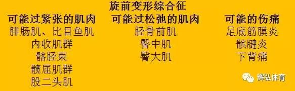 三种常见的不良姿态,包括上交叉综合症,下交叉综合症和旋前变形综合症