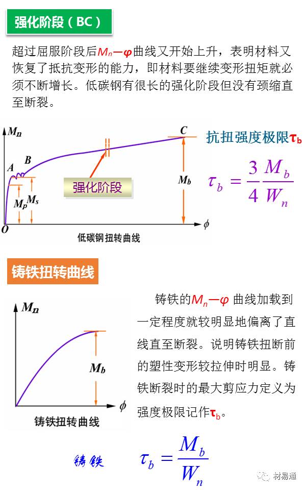 一组图看懂扭转试验