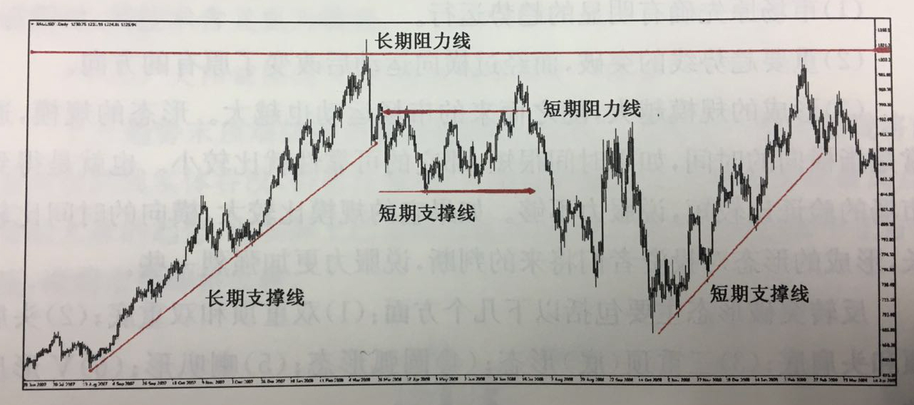 持续整理形态支撑线和阻力线