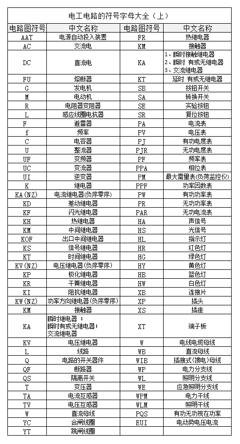 下表是一些常用电路图的字母符号,有需要的同学可以收藏.