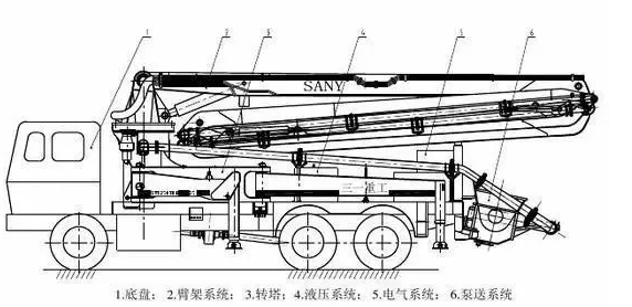 混凝土泵车总图:1.底盘; 2.臂架系统; 3.转塔;4.液压系统; 5.