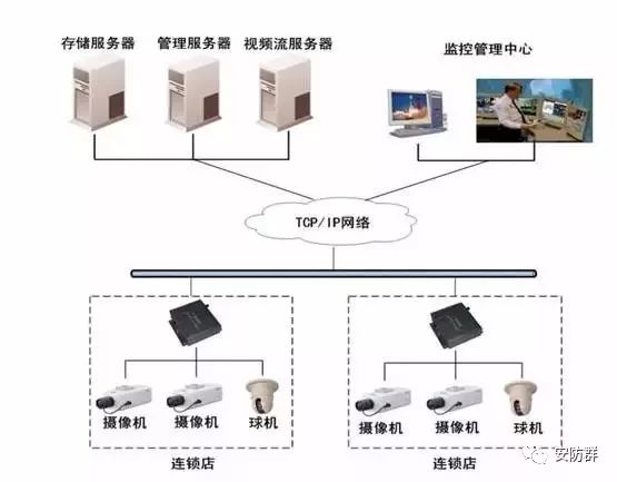 拒做小白:安防弱电系统不求人之常见拓扑图篇