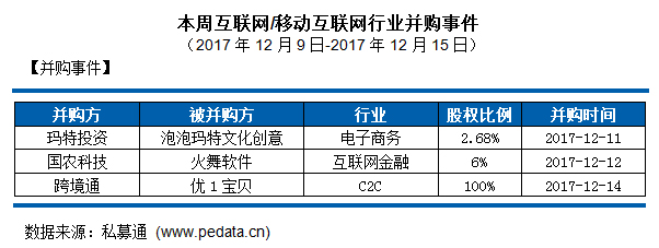 私募通互联网/移动互联网行业周报(2017年12月9日-2017年12月15日)