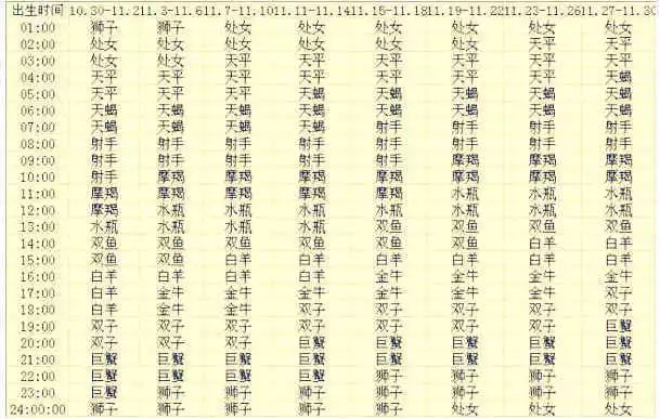 十二月出生的12星座上升星座查询表