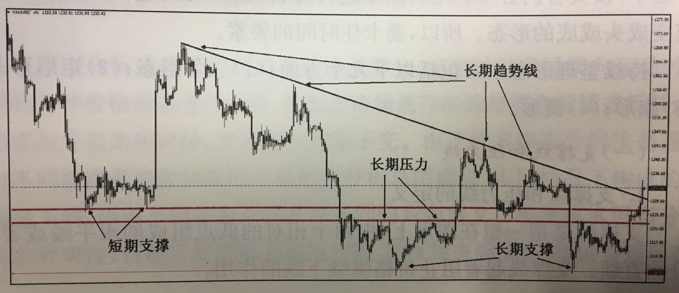 持续整理形态——支撑线和阻力线