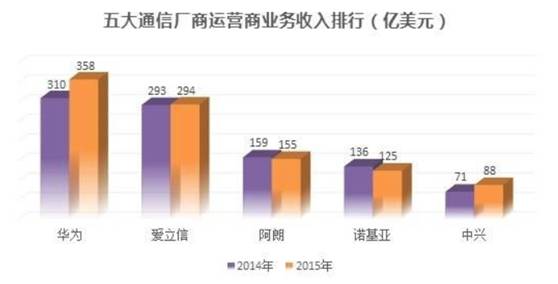 中兴2009年的收入_中兴被封杀：这3家美企或遭殃7年恐损失68亿美元